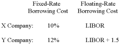 <strong>Use the following information to calculate the quality spread differential (QSD): </strong> A)0.50% B)1.00% C)1.50% D)2.00%