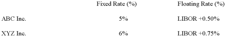 The following information is given. ABC Inc.and XYZ Inc.have agreed to swap their debt payments so that each firm gets its preferred debt terms.They can arrange an interest rate swap through Big Bank.Big bank charges 0.15% for its services.The remaining savings from the interest rate swap are equally shared by A and B. QSD: 1% .25% = .75%; after bank fees: .75% .15% = .60% savings available a)Does ABC Inc.prefer fixed or floating rate debt? What rate does it pay on its preferred debt? b)Does XYZ Inc.prefer fixed or floating rate debt? What rate does it pay on its preferred debt? c)What are the total interest savings available in this interest rate swap? d)Which company has a better credit rating?