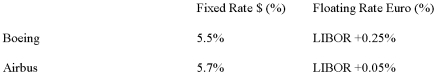 The following information is given. Boeing and Airbus have agreed to swap their debt payments so that each firm gets its preferred debt terms.Each firm will save the same amount in percentage terms. a)Does Boeing prefer fixed or floating rate debt? What rate does it pay on its preferred debt? b)Does Airbus prefer fixed or floating rate debt? What rate does it pay on its preferred debt? c)What are the total interest savings available in this interest rate swap? d)Which company has the advantage in fixed rate debt?