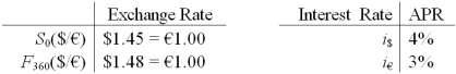 Suppose you observe the following 1-year interest rates,spot exchange rates and futures prices.Futures contracts are available on €10,000.How much risk-free arbitrage profit could you make on 1 contract at maturity from this mispricing?