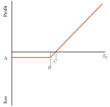 Consider the graph of a call option shown at right.The option is a three-month American call option on €62,500 with a strike price of $1.50 = €1.00 and an option premium of $3,125.What are the values of A,B,and C,respectively?