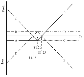 Which of the lines is a graph of the profit at maturity of writing a call option on €62,500 with a strike price of $1.20 = €1.00 and an option premium of $3,125?