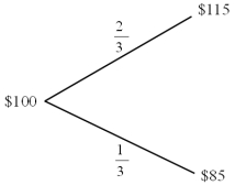 Find the value of a call option written on €100 with a strike price of $1.00 = €1.00.In one period there are two possibilities: the exchange rate will move up by 15% or down by 15% .The U.S.risk-free rate is 5% over the period.The risk-neutral probability of dollar depreciation is <sup>2</sup>/<sub>3</sub> and the risk-neutral probability of the dollar strengthening is <sup>1</sup>/<sub>3</sub>.