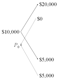 <strong>Draw the tree for a put option on $20,000 with a strike price of £10,000.The current exchange rate is £1.00 = $2.00 and in one period the dollar value of the pound will either double or be cut in half.The current interest rates are i<sub>$</sub> = 3% and are i<sub>£</sub> = 2%.</strong> A) B) C)None of the above