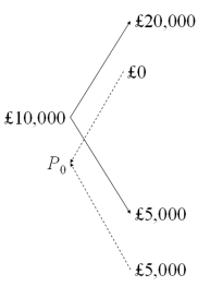 <strong>Draw the tree for a put option on $20,000 with a strike price of £10,000.The current exchange rate is £1.00 = $2.00 and in one period the dollar value of the pound will either double or be cut in half.The current interest rates are i<sub>$</sub> = 3% and are i<sub>£</sub> = 2%.</strong> A) B) C)None of the above