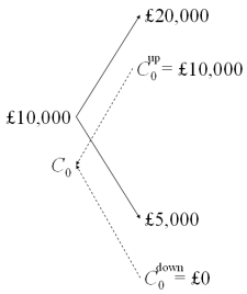 <strong>Draw the tree for a call option on $20,000 with a strike price of £10,000.The current exchange rate is £1.00 = $2.00 and in one period the dollar value of the pound will either double or be cut in half.The current interest rates are i<sub>$</sub> = 3% and are i<sub>£</sub> = 2%.</strong> A) B) C)None of the above