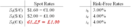 Consider an option to buy £10,000 for €12,500. In the next period, if the pound appreciates against the dollar by 37.5 percent then the euro will appreciate against the dollar by ten percent. On the other hand, the euro could depreciate against the pound by 20 percent. Big hint: don't round, keep exchange rates out to at least 4 decimal places. -USING RISK NEUTRAL VALUATION (i.e.the binomial option pricing model)find the value of the call (in euro).