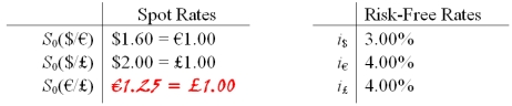 Consider an option to buy €12,500 for £10,000. In the next period, the euro can strengthen against the pound by 25% (i.e. each euro will buy 25% more pounds) or weaken by 20%. Big hint: don't round, keep exchange rates out to at least 4 decimal places. -Calculate the current €/£ spot exchange rate.