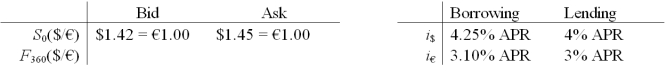 <strong>Consider a bank dealer who faces the following spot rates and interest rates.What should he set his 1-year forward bid price at? </strong> A)$1.4324/€ B)$1.4358/€ C)$1.4662/€ D)$1.4676/€