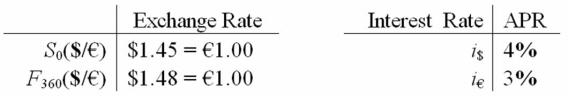 Covered Interest Arbitrage Please note that your answers are worth zero points if they do not include currency symbols ($, €) If you had borrowed $1,000,000 and traded for euro at the spot rate,how many € do you receive?