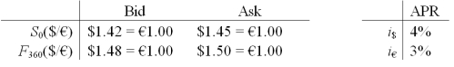 Covered Interest Arbitrage Assume that you are a retail customer (i.e. you buy at the ask and sell at the bid). Please note that your answers are worth zero points if they do not include currency symbols ($, €) If you borrowed €1,000,000 for one year,how much money would you owe at maturity?