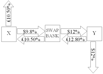 Company X wants to borrow $10,000,000 for 5 years; company Y wants to borrow £5,000,000 for 5 years.The exchange rate is $2 = £1 and is not expected to change over the next 5 years.Their external borrowing opportunities are shown below: \begin{array} { c c c } & \$ & £ \\ & \text { Borrowing Cost } & \text { Borrowing Cost } \\ \hline \text { Company X } & \$ 10 \% & £ 10.5 \% \\ \text { Company Y } & \$ 12 \% & £ 13 \% \end{array} A swap bank proposes the following interest only swap: X will pay the swap bank annual payments on $10,000,000 with the coupon rate of 9.80%; in exchange the swap bank will pay to company X interest payments on £5,000,000 at a fixed rate of 10.5%.Y will pay the swap bank interest payments on £5,000,000 at a fixed rate of 12.80% and the swap bank will pay Y annual payments on $10,000,000 with the coupon rate of 12%. What is the value of this swap to the swap bank?