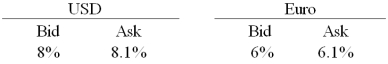 <strong>A is a U.S.-based MNC with AAA credit; B is an Italian firm with AAA credit.Firm A wants to borrow €1,000,000 for one year and B wants to borrow $2,000,000 for one year.The spot exchange rate is $2.00 = €1.00,a swap bank makes the following quotes for 1-year swaps and AAA-rated firms against USD LIBOR: The firm's external borrowing opportunities are: \begin{array} { c | c c } & € \text { borrowing } & \text { \$ borrowing } \\ \hline \mathrm { A } & € 7 \% & \$ 8 \% \\ \mathrm {~B} & € 6 \% & \$ 9 \% \end{array} </strong> A)Firm A does 2 swaps with the swap bank, $ at bid and € at ask.Firm B does 2 swaps with the swap bank, $ at ask and € at bid.Firms A and B would each save 90bp and the swap bank would earn 20bp. B)There is no mutually beneficial swap at these prices. C)Firm A does 2 swaps with the swap bank, $ at ask and € at bid.Firm B does 2 swaps with the swap bank, $ at bid and € at ask.Firms A and B would each save 90bp and the swap bank would earn 20bp. D)None of the above