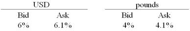 Consider the situation of firm A and firm B. The current exchange rate is $2.00/£. Firm A is a U.S. MNC and wants to borrow £30 million for 2 years. Firm B is a British MNC and wants to borrow $60 million for 2 years. Their borrowing opportunities are as shown, both firms have AAA credit ratings. \begin{array} { c | c c } & \$ & £ \\ \hline \mathrm { A } & \$ 6 \% & £ 5 \% \\ \mathrm {~B} & \$ 7 \% & £ 4 \% \end{array} The IRP 1-year and 2-year forward exchange rates are \begin{array} { l } F _ { 1 } ( \$ \mid £ ) = \frac { \$ 2.00 \times ( 1.06 ) } { £ 1.00 \times ( 1.04 ) } = \frac { \$ 2.0385 } { £ 1.00 } \\ F _ { 2 } ( \$ \mid £ ) = \frac { \$ 2.00 \times ( 1.06 ) ^ { 2 } } { £ 1.00 \times ( 1.04 ) ^ { 2 } } = \frac { \$ 2.0777 } { £ 1.00 } \end{array} -Explain how this opportunity affects which swap firm B will be willing to participate in.