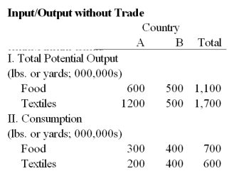 <strong>Consider the no-trade input/output situation presented in the following table and graph for countries A and B.Assuming that free trade is legal; develop a scenario that will benefit the citizens of both countries.    </strong> A)Country B should make all the textiles and trade with Country A for food. B)Country A should make nothing but textiles and trade with Country B for food. C)Country B should make all the textiles and Country A should make all the food. D)Country B should make nothing but textiles and trade with Country A for food. <div style=padding-top: 35px> 