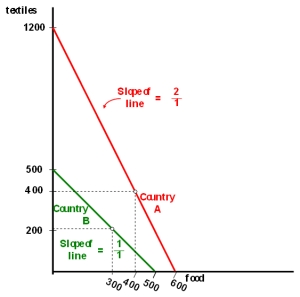 <strong>Consider the no-trade input/output situation presented in the following table and graph for countries A and B.Assuming that free trade is legal; develop a scenario that will benefit the citizens of both countries.    </strong> A)Country B should make all the textiles and trade with Country A for food. B)Country A should make nothing but textiles and trade with Country B for food. C)Country B should make all the textiles and Country A should make all the food. D)Country B should make nothing but textiles and trade with Country A for food. <div style=padding-top: 35px> 