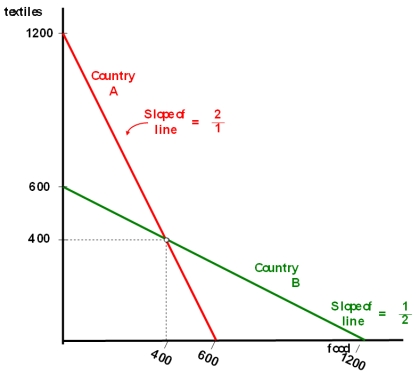 <strong>Counties A and B currently consume 400 units of food and 400 units of textiles each and currently do not trade with one another.The citizens of country A have to give up one unit of food to gain two units of textiles,while the citizens of country B have to give up one unit of textiles to gain two units of food.Their production possibilities curves are shown.   Under the theory of comparative advantage,if free trade is allowed,the market clearing price (or exchange rate if you will)between food and textiles will be</strong> A)one unit of food for one unit of textiles. B)somewhere between one unit of food for two units of textiles and two units of food for one unit of textiles. C)one unit of food for two units of textiles. D)two units of food for one unit of textiles. <div style=padding-top: 35px> 