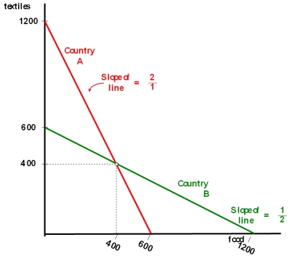 <strong>Countries A and B currently consume 400 units of food and 400 units of textiles each and currently do not trade with one another.The citizens of country A have to give up one unit of food to gain two units of textiles,while the citizens of country B have to give up one unit of textiles to gain two units of food.Their production possibilities curves are shown.   Suppose that trade is allowed and that the international exchange rate between food and textiles is one-for-one.The increased consumption following trade will be</strong> A)an increase of 400 units of food and 400 units of textiles. B)an increase of 1,200 units of food and 1,200 units of textiles. C)an increase of 800 units of food and 800 units of textiles. D)there are no gains from trade in this example. <div style=padding-top: 35px> 