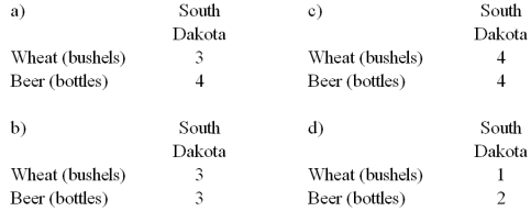 For case II,let the international price be 1 bottle = 1 bushel.Derive South Dakota's trading possibilities curve.