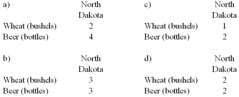 For case II,let the international price be 1 bottle = 1 bushel.Derive North Dakota's trading possibilities curve.
