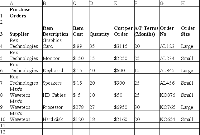 <strong>Use the data given below to answer the following question(s). Below is a spreadsheet of purchase orders for a computer hardware retailer. To find the largest quantity of items ordered from Rex Technologies, what Excel formula should be used in A12?</strong> A)=COUNTIF(D4:D10) B)=SUM(D4:D7) C)=MAX(D4:D7) D)=COUNT(D4:D7)