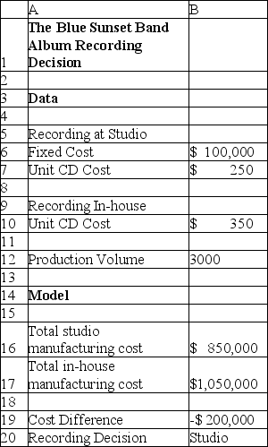<strong>Use the following scenario to answer the following question(s) The Blue Sunset Band is planning to record a new album.A major decision to be made is if the band can record the album on their own, or if they should hire a studio to record it with.The fixed cost for recording at the studio is $100,000 plus the manufacturing cost per CD, which is at $250.If they record the album in-house, the cost per CD is $350.They plan to produce 3000 copies of the album regardless of the place of recording.The band plans to record with the cheaper option.Below is the spreadsheet of the Recording Decision. Which of the following formulas are used to calculate the In-house recording cost?</strong> A)B10*B12 B)B10*B12-B17 C)B6+B10*B12 D)=SUM(B6:B12)-B7