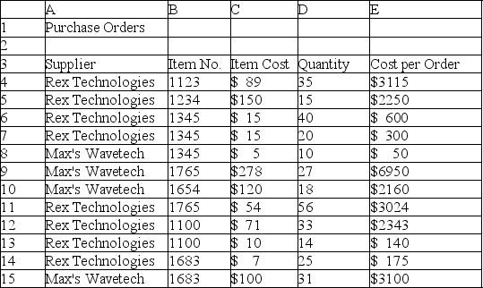 Using the spreadsheet below to answer the following question(s). The spreadsheet below shows the net income model for a company that sells shoes. Using the spreadsheet below, provide the steps in using Excel formulas in finding the cost of the first order for Item number 1345, and the total cost of all Item numbers 1345, using the Match and Index functions in Excel.Column B is sorted by item number in ascending order.