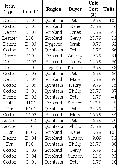 <strong>Use the data given below to answer the following question(s). Following is the Sales database of Pointler's Inc., a manufacturer of clothing material. Use Excel to calculate the total $ amount earned from sales of all denim items to Prioland</strong> A)$4449.42 B)$22213 C)$388 D)$57.25