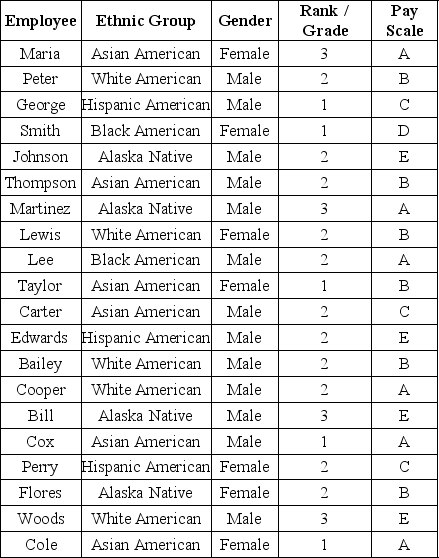 <strong>Use the data given below to answer the following question(s). Following is an extract from the Employee Payroll Database of HFR Informatics Inc. What is the cumulative relative frequency of employees on a 'A to D' pay scale?</strong> A)1)00 B)0)80 C)0)30 D)0)60