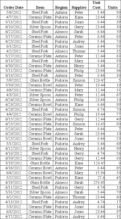 Use the data given below to answer the following question(s). Following is the purchase order database of 'The Chef Says So', a restaurant in New York, over the last quarter (April-June). Construct a relative frequency distribution for items in the purchase order database and show the proportions of the frequencies visually using a pie chart.