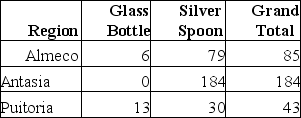 Use the data given below to answer the following question(s). Following is the purchase order database of 'The Chef Says So', a restaurant in New York, over the last quarter (April-June). Describe and construct a cross-tabulation showing the region-wise percentage breakdown of purchase of glass bottles and silver spoons and visually represent the data in a 3-D cylindrical chart. Counts: Percentages by Region:
