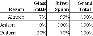 Use the data given below to answer the following question(s). Following is the purchase order database of 'The Chef Says So', a restaurant in New York, over the last quarter (April-June). Describe and construct a cross-tabulation showing the region-wise percentage breakdown of purchase of glass bottles and silver spoons and visually represent the data in a 3-D cylindrical chart. Counts: Percentages by Region:
