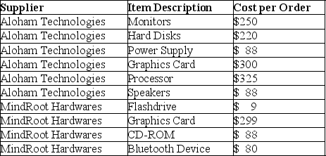 <strong>Use the table below to answer the following question(s). Below is a table showing the costs per order of items bought by a computer hardware store. Calculate the mode for the cost per order data.</strong> A)$174.17 B)$325 C)$88 D)$206.5