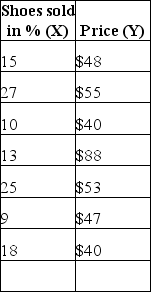 <strong>Use the spreadsheet below to answer the following question(s). Below is the table showing rate of shoes sold per day and the highest-priced shoe sold that day for a one-week period.The rate of shoes sold per day (X)and the price of the shoes (Y). Use Excel to calculate the z-score of X observation 27.</strong> A)-0.24 B)0 C)0)18 D)1)46
