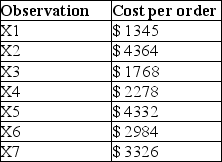 Calculate the standard deviation for cost per order in the following table.