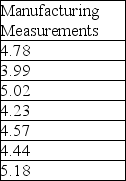 Below is the data collected from a manufacturing process for a part whose dimensions are specified as 4.00 ± 0.1 centimetres.Calculate the process capability index within three standard deviations of the mean.