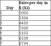 The table below shows the sales per day at a grocery store over a period of a week.Calculate the z-score for sales on Day 4.