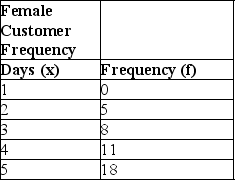 The table below shows the daily frequency of female customers at a particular ice cream shop during discount sale periods.The data is collected for 5 days.Calculate the mean for the data.