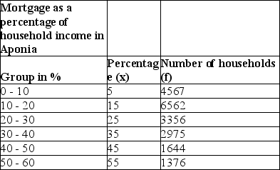 The following table lists the amounts paid in mortgages as a percentage of the household income in the town Aponia.Calculate the variance and standard deviation of the data, if mean is given as 22.4%.The percentage (x)values are estimated as midpoints of each percentage range.