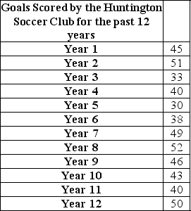 The table below shows the number of goals scored by the Huntington Soccer Club in their league for the past 12 years.Calculate the standard error of the mean of the data given that the variance of the data is 50.45