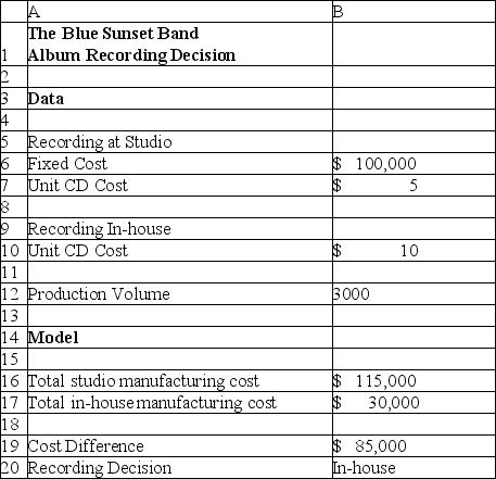 Blue Sunset Band is planning to record a new album.A major decision to be made is if the band can record the album on their own, or if they should hire a studio to record it with.The fixed cost for recording at the studio is $100,000, plus the manufacturing cost per CD, which is at $5.If they record the album in-house, the cost per CD is $10.They plan to produce 3000 copies of the album regardless of the place of recording.If the band wished to break even with the cost, how can they achieve this by using the Goal Seek feature in Excel?