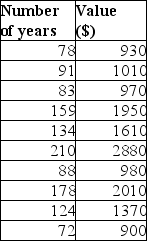 <strong>The following table exhibits the age of antique furniture and the corresponding prices.Use the table to answer the following question(s).(Hint: Use scatter diagram and the Excel Trendline tool where necessary). Which of the following equations correctly expresses the relationship between the two variables?</strong> A)Value = (-181.16)+ 13.493 × Number of years B)Number of years = Value / 12.537 C)Value = (459.34 / Number of years)× 4.536 D)Number of years = (17.538 × Value)/ (-157.49)