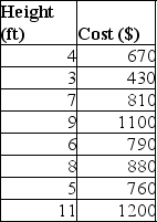 <strong>Use the data given below to answer the following question(s). Following is an extract from the database of a construction company.The table shows the height of walls in feet and the cost of raising them.The estimated simple linear regression equation is given as Ŷ = b0 + b1X.(Hint: Use Excel functions). The R² value:</strong> A)is the variability of the observed Y-values from the predicted values. B)indicates that as the independent variable increases, the intercept term does too. C)gives the proportion of variation in the dependent variable that is explained by the independent variable. D)transforms the cumulative probability scale (vertical axis)so that the graph of the cumulative normal distribution is a straight line.
