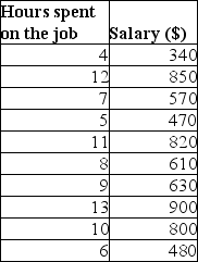 Use the data given below to answer the following question(s). Following is an extract from a firm's database detailing the number of hours spent on the job by employees and their corresponding pay.(Note: Assume a level of significance of 0.05 wherever necessary.) Draw conclusions for test of hypothesis for regression coefficients.