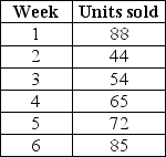 <strong>Use the data given below to answer the following question(s). The table provided below gives the sales details of the number of android smart phones at an electronic retail store for the past 6 weeks.The time series appears to be relatively stable, without trend, seasonal, or cyclical effects.The value of k is set at 3.(Hint: Optimize α value.) Which of the following is the value of the root mean square error for the given data?</strong> A)11.56 B)21.72 C)13.87 D)20.13