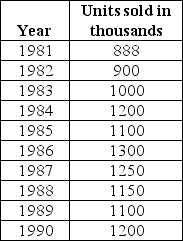 <strong>Use the data given below to answer the following question(s). The worldwide sales of cars from 1981-1990 are shown in the table below.Given: α = 0.2 and β = 0.15 (Hint: Use XLMiner) Identify the value of the mean square error using double exponential smoothing for the given set of data.</strong> A)8)10 B)1)80 C)91.27 D)11976.17