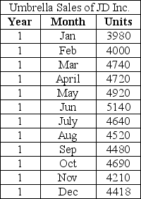 <strong>Use the data given below to answer the following question(s). The table below provides the sales data for JD Inc.for the year 1998.Given: α = 0.2, β = 0.15, and γ = 0.05 (Hint: Classify the data into quarters for the following question(s).) What will be the predicted sales for umbrellas for the month of February of the next quarter?</strong> A)4530.19 B)4645.06 C)4883.76 D)4818.07