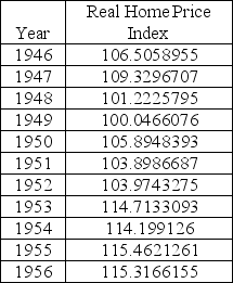 Use the data shown below to answer the following question(s). The table below is the data set of the Shiller Real Home Price Index for the years 1946-1956. Setting k = 3, determine the value of root mean square of errors.