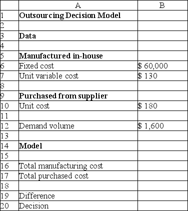 <strong>Use the information below to answer the following question(s). Consider the following spreadsheet for an outsourcing decision model. We assume that the production (demand)volume is normally distributed with a mean of 1,000 and a standard deviation of 100.For the unit cost, select the triangular distribution.It has a minimum value of $150, most likely value of $165, and a maximum value of $190.The number of trials per simulation is equal to 5,000 at a Sim.Random Seed of 1.Run the simulation and answer the following question(s)using the Risk Solver Platform. What is the expected loss determined from the simulation results?</strong> A)$(78) B)$(120) C)$(60) D)$(39)