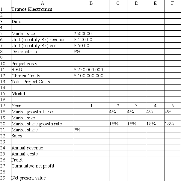 <strong>Use the information below to answer the following question(s). Below is a spreadsheet for Trance Electronics. Suppose that the project manager of Trance Electronics has identified the following uncertain variables in the model and the distributions and parameters that describe them, as follows: Market size: normal with mean of 2,000,000 units and standard deviation of 400,000 units. R&D costs: uniform between $600,000,000 and $800,000,000. Clinical trial costs: lognormal with mean of $150,000,000 and standard deviation $30,000,000. Annual market growth factor: triangular with minimum = 2%, maximum = 6%, and most likely = 3%. Annual market share growth rate: triangular with minimum = 15%, maximum = 25%, and most likely = 20%. The number of trials per simulation is equal to 10,000 at a Sim.Random Seed of 2.Run the simulation and answer the following questions using the Risk Solver Platform. What is the expected loss ratio obtained from the simulation results of the net present value?</strong> A)93.50% B)72.45% C)67.32% D)85.42%